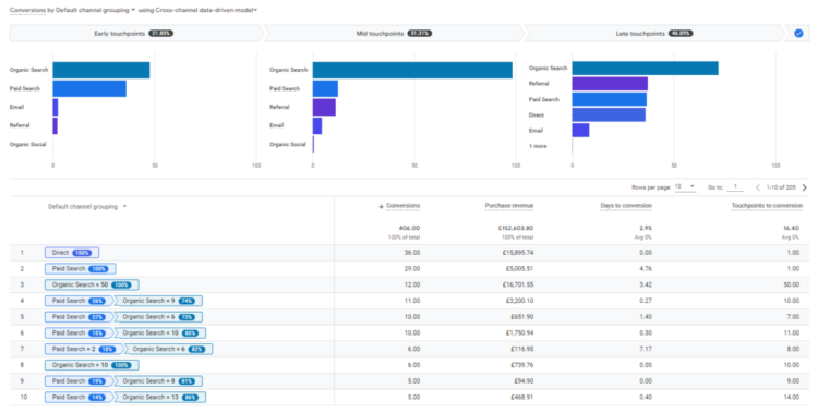 Our Guide To Analytics Attribution Models - Candid Digital